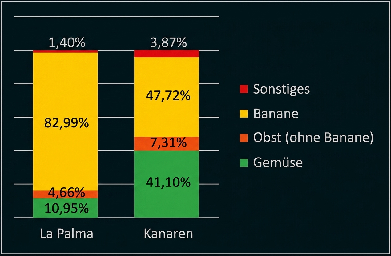 Gestapeltes Balkendiagramm mit zwei Säulen (La Palma, Kanaren) und Anteilen: Gemüse, Obst, Banane, Sonstiges